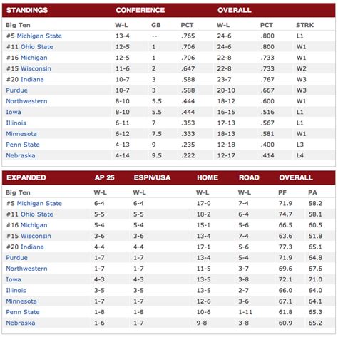 bigs in basketball|women's basketball big 10 standings.